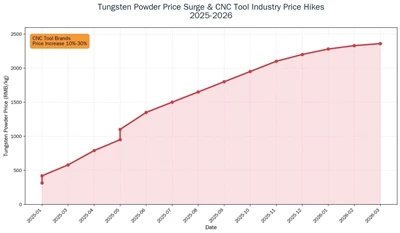 Tungsten Powder Prices Surge, CNC Tool Brands Announce Price Hikes Across The...